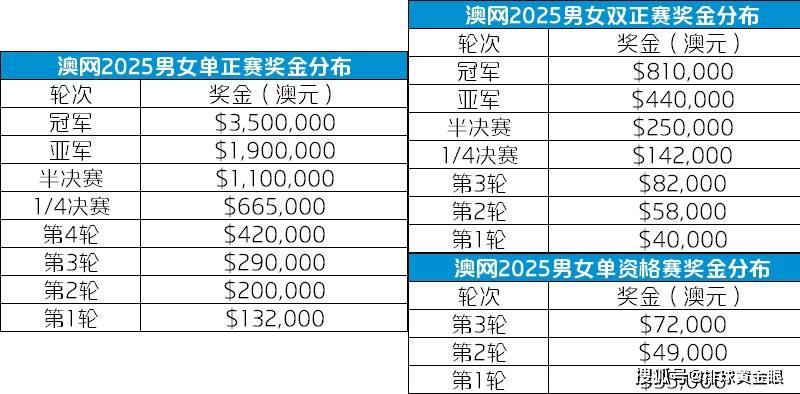 4朵金花冲击澳网正赛！朱琳韦思佳成资格赛种子，3位名将宣布退出