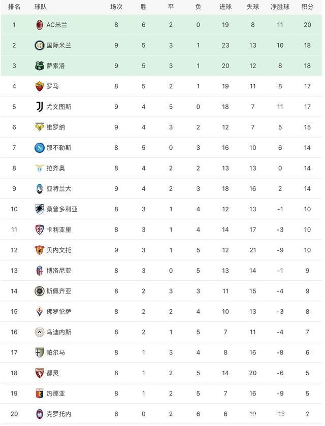 包含国米客场战平都灵在意甲继续保持前四的词条
