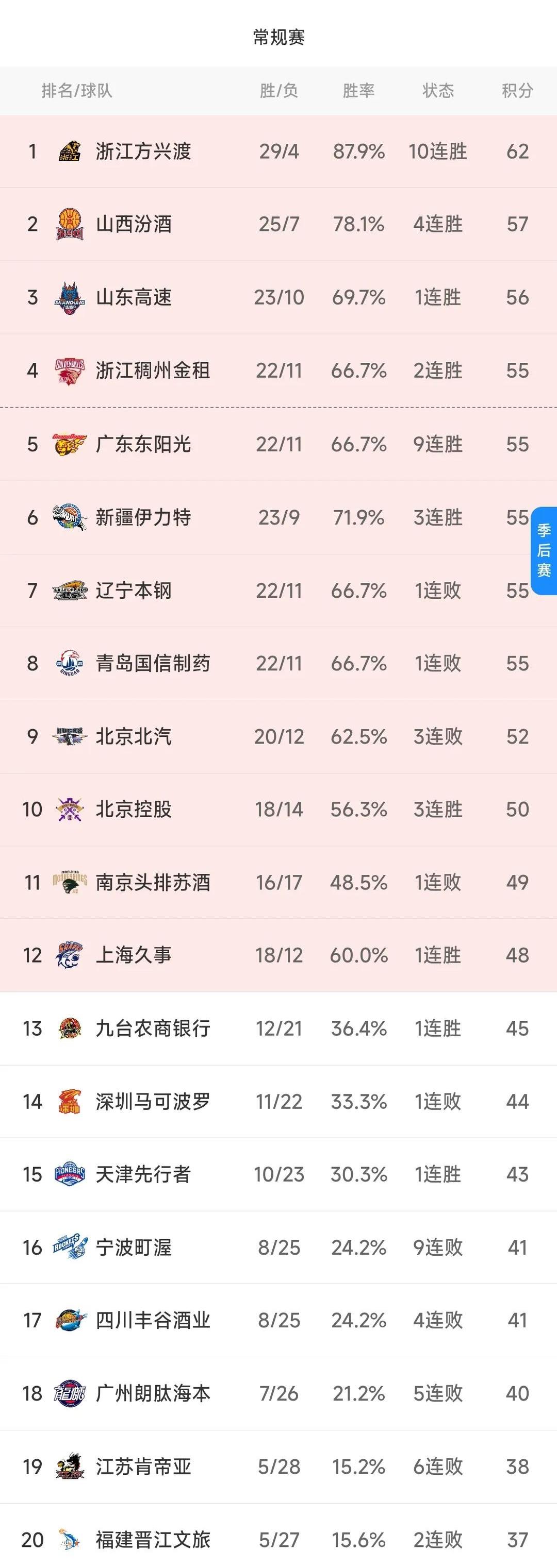 爱游戏ayx官方网站-首发出奇制胜，球队主场大胜，迅速刷新CBA积分榜记录的简单介绍